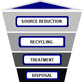 ENVIRONMENTAL PROTECTION HIERARCHY LIST